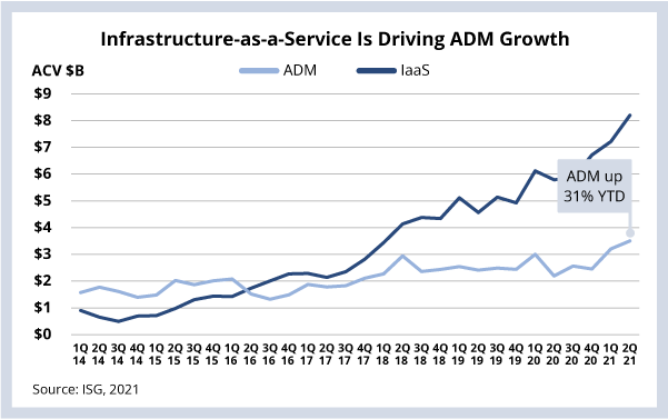IaaS is Driving ADM Growth